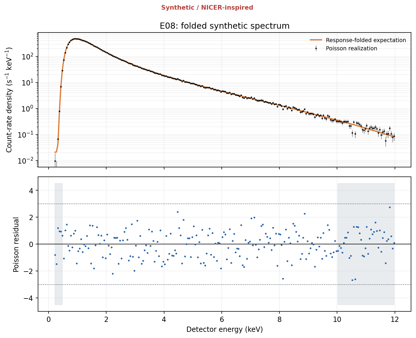 Observed Poisson count spectrum overlaid on the folded model, with a lower standardized-residual panel and the fit band highlighted