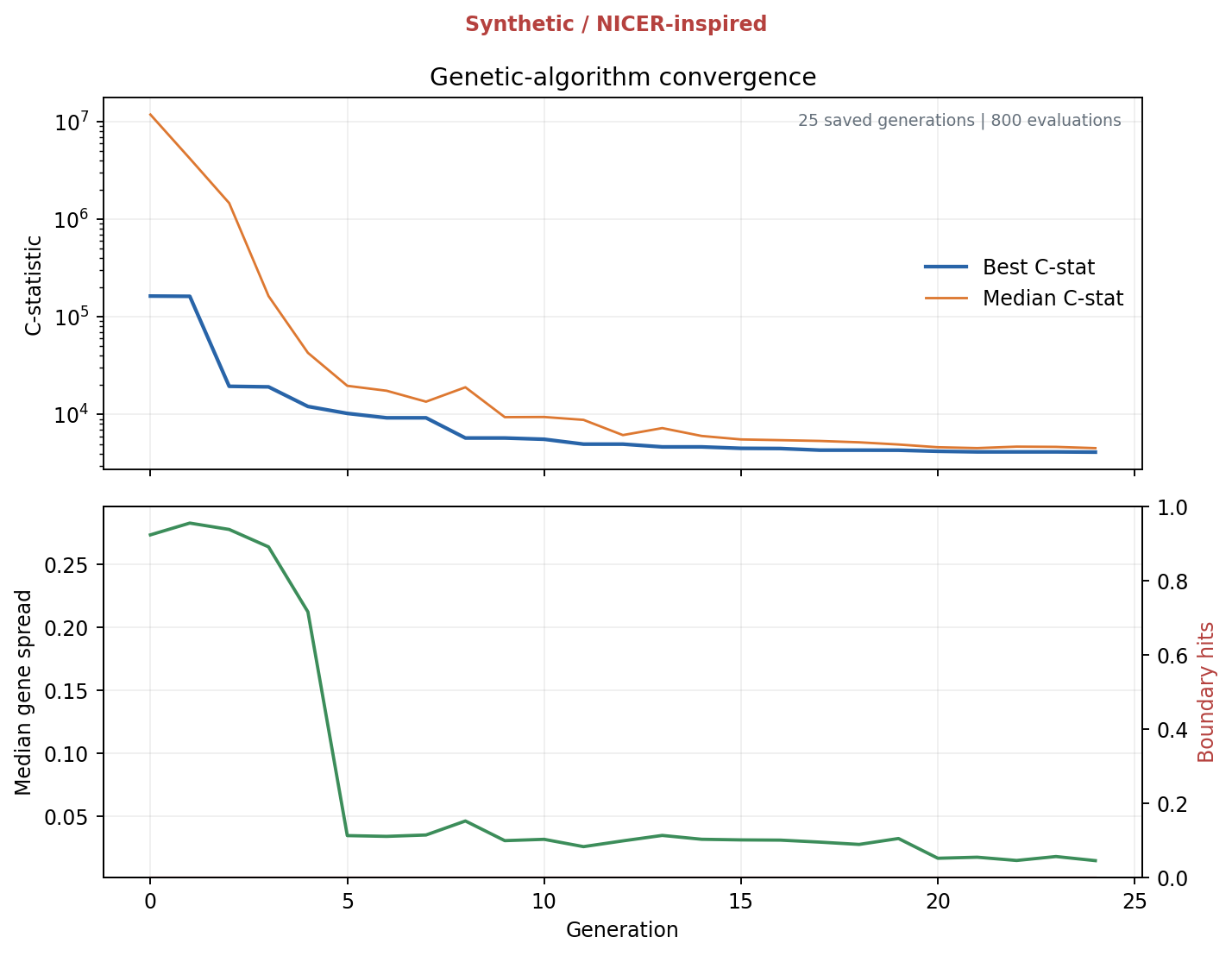 Two charts showing the best and median C-statistic falling through the genetic algorithm run and the population diversity narrowing over generations