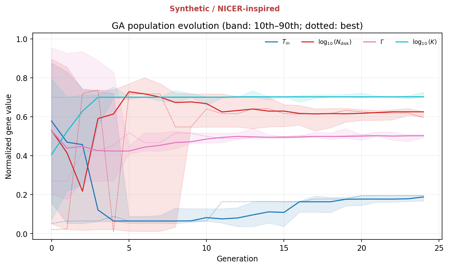 Four panels tracking normalized temperature, disk normalization, photon index, and power-law normalization genes across generations