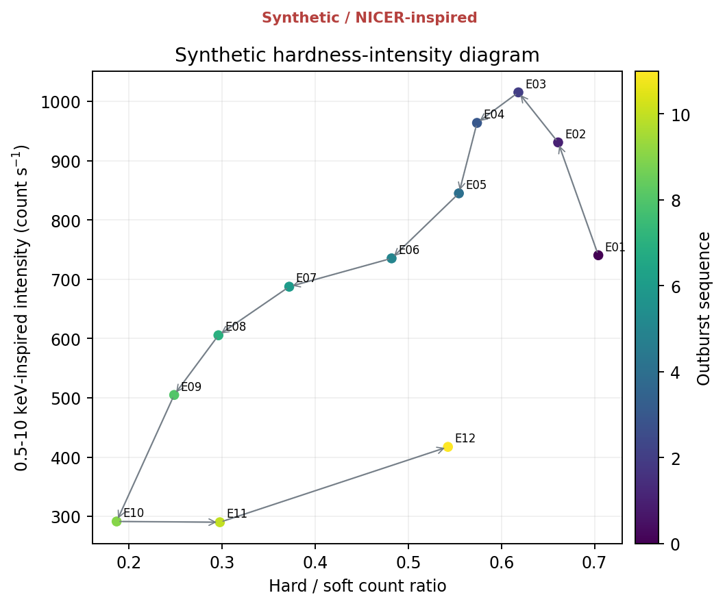 Hardness-intensity diagram tracing the twelve synthetic epochs through hard, intermediate, soft, decay, and return phases