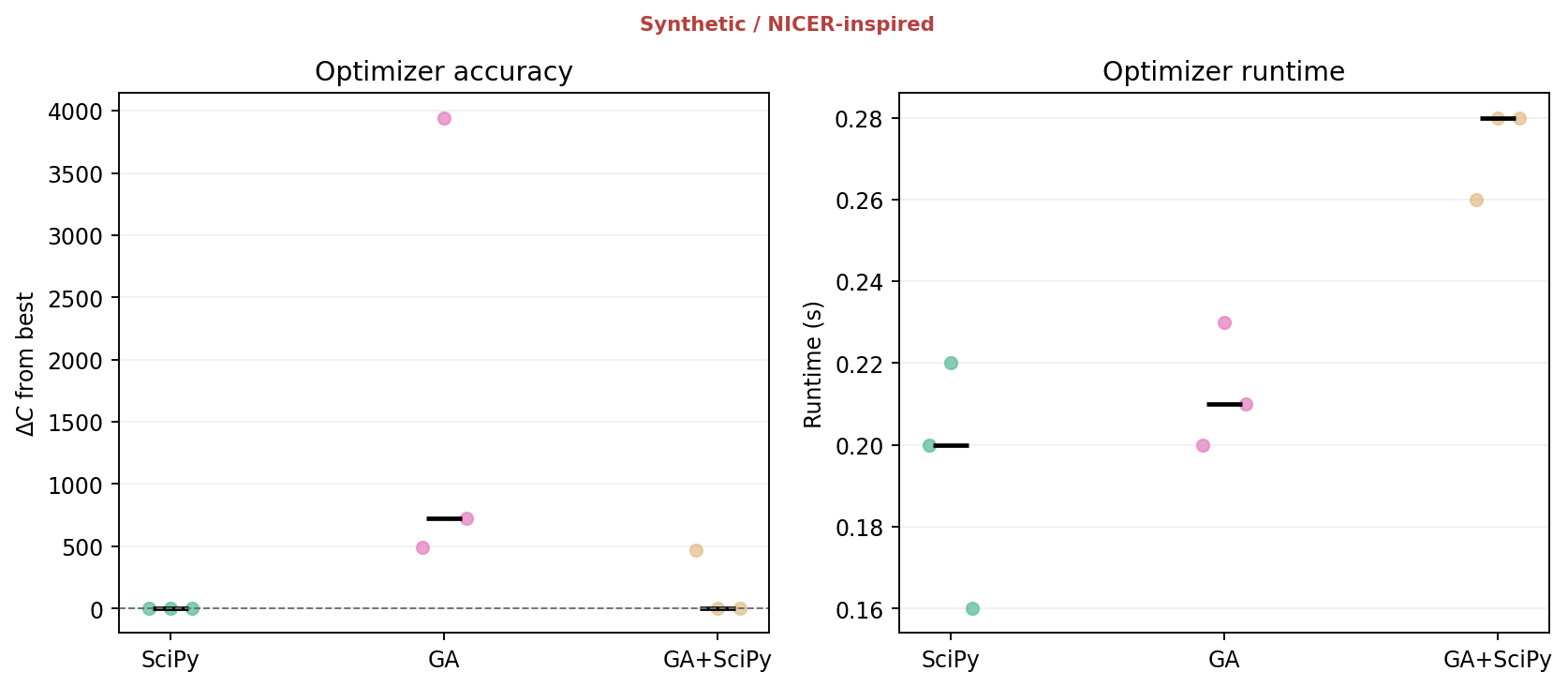 Charts comparing optimizer delta C accuracy and runtime for raw genetic algorithm, polished genetic algorithm, and multi-start SciPy across epochs E01, E08, and E10