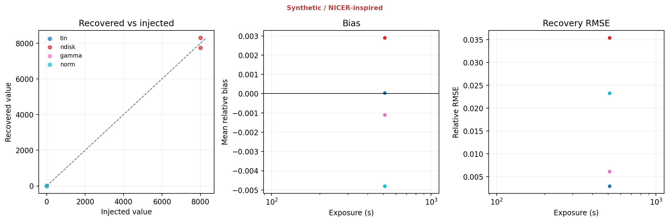 Eight diagnostic panels comparing injected and recovered values, bias, and RMSE for the four model parameters