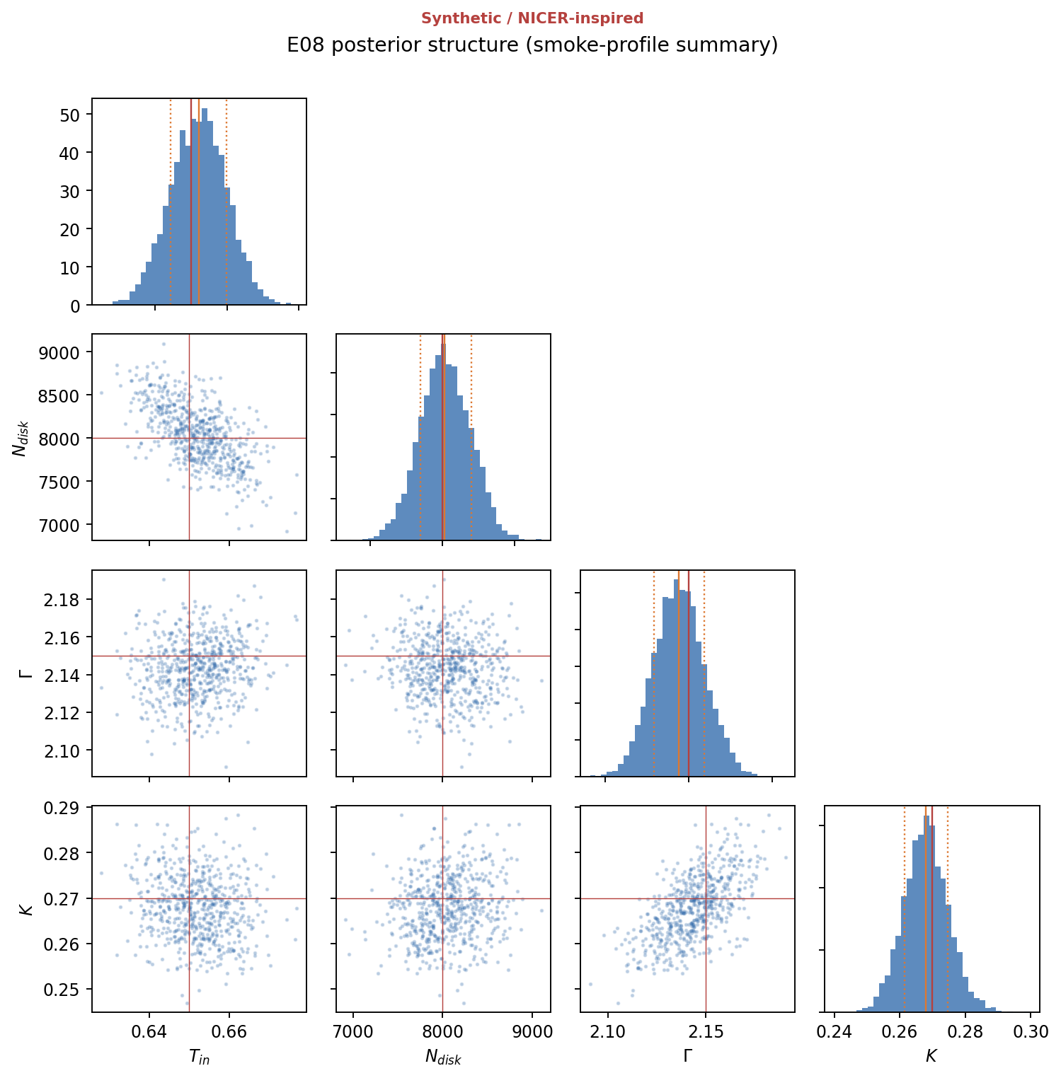 Corner plot of posterior distributions and covariances among temperature, disk normalization, photon index, and power-law normalization