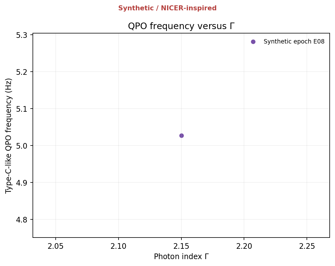 Photon index versus accepted type-C-like QPO frequency with a single accepted E08 point