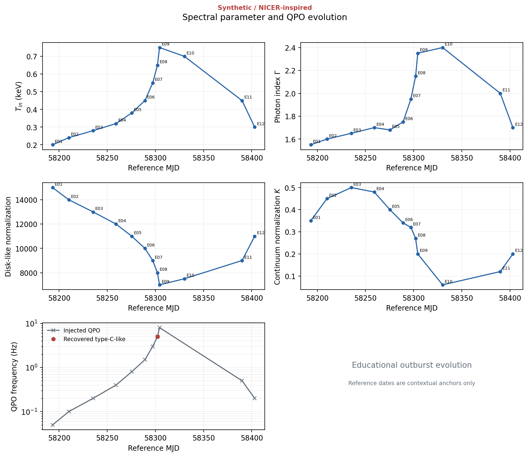 Multi-panel timeline showing temperature, disk normalization, photon index, continuum normalization, and injected and recovered QPO frequency across the twelve epochs