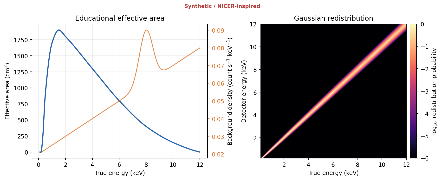 Left, synthetic effective area and background curves across energy; right, a heat map of the Gaussian redistribution matrix from true to detector energy
