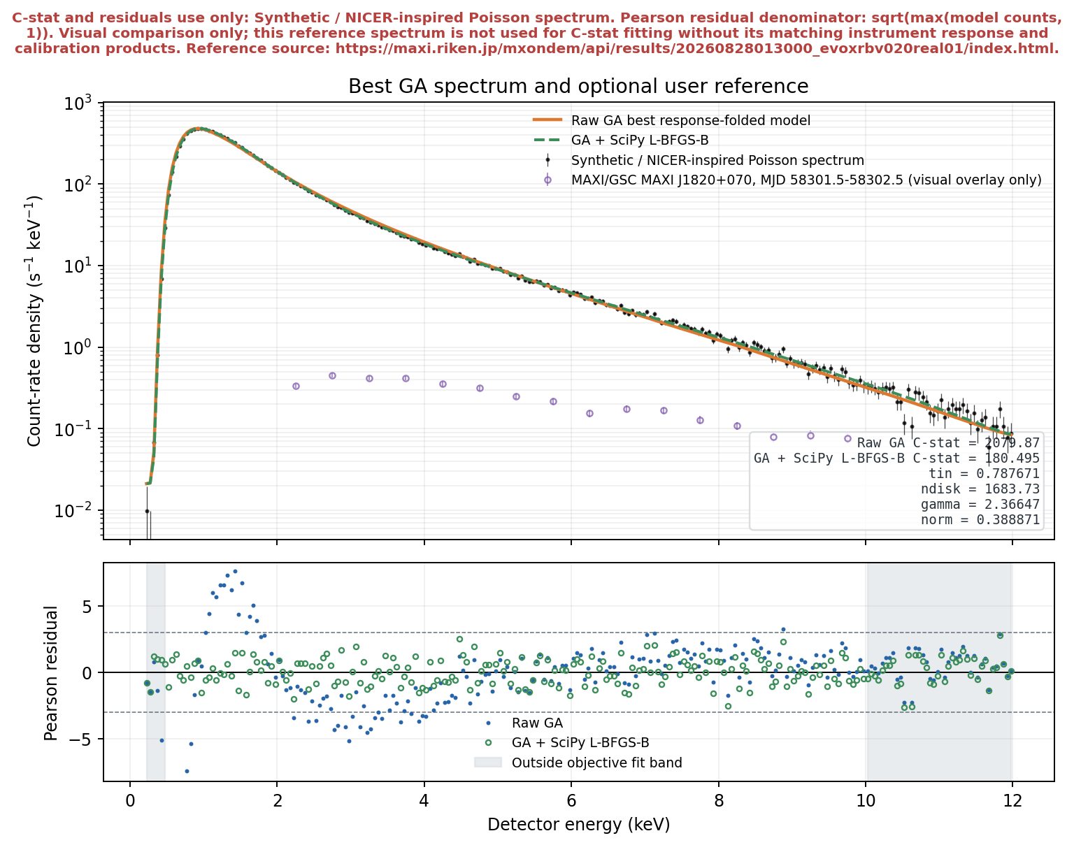 Comparison of the true and recovered values of the 8th parameter in a synthetic fit using EvoXRB