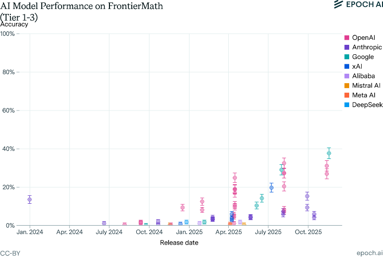 Scatter plot of AI model accuracy on FrontierMath by release date and model company