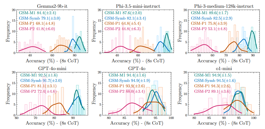 Six charts showing how language-model accuracy distributions change as mathematical clauses are added