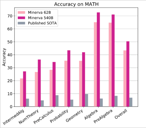 Bar chart comparing Minerva 62B, Minerva 540B, and published state-of-the-art accuracy across MATH subjects