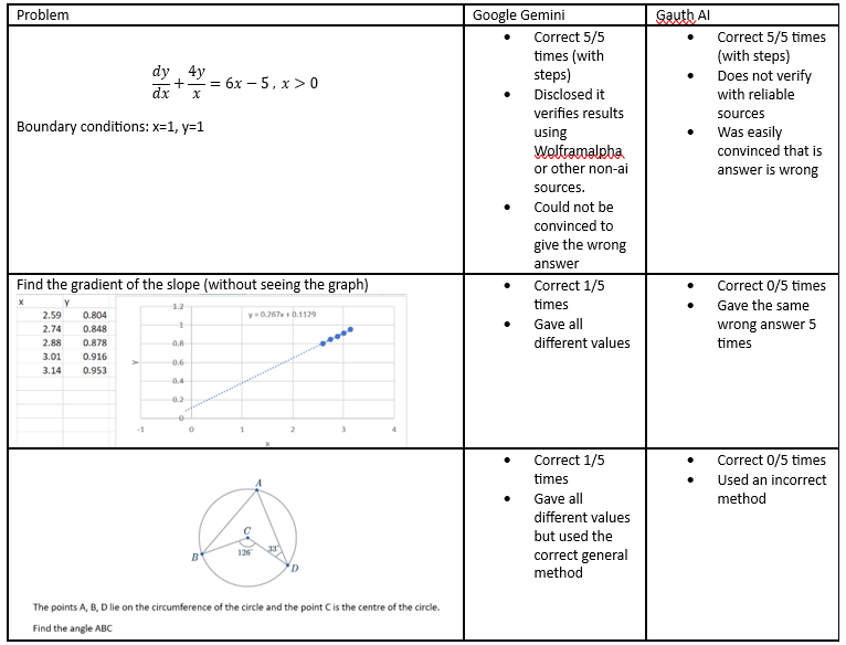 Experimental results table comparing Google Gemini and Gauth AI on algebra, graph, and geometry problems