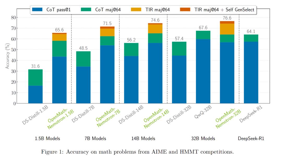 Bar chart comparing mathematical accuracy across several model sizes and reasoning methods