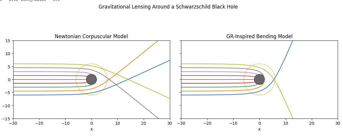 Comparison of black hole light simulations using Newtonian mechanics and gravitational lensing