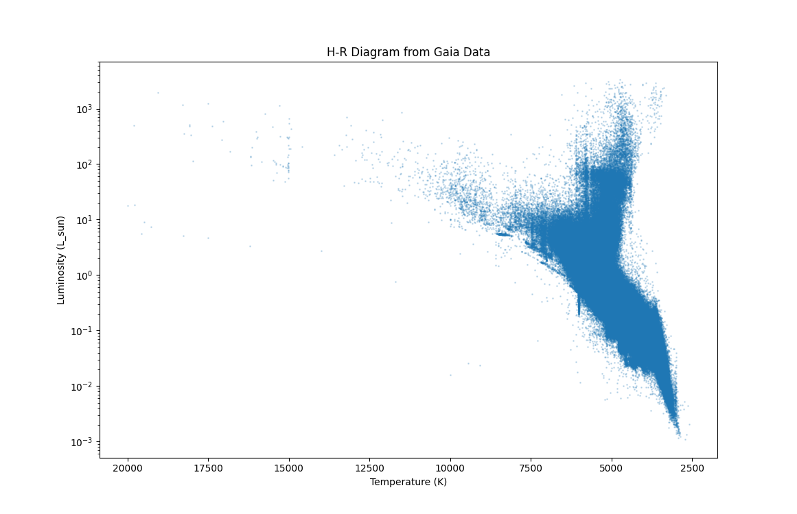 H-R diagram plotting one million stars from the Gaia DR3 data release
