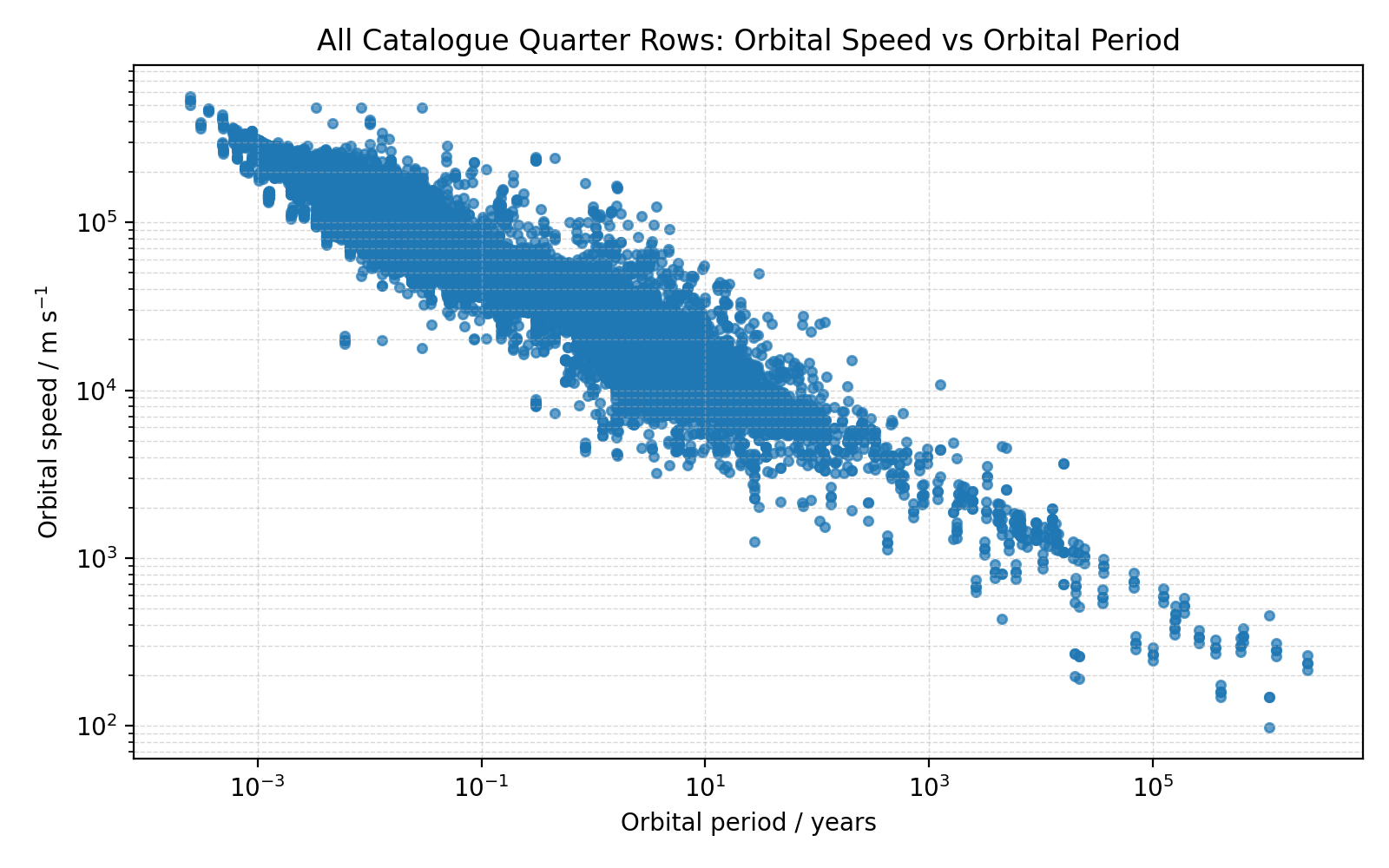 Orbit speed vs. orbit period