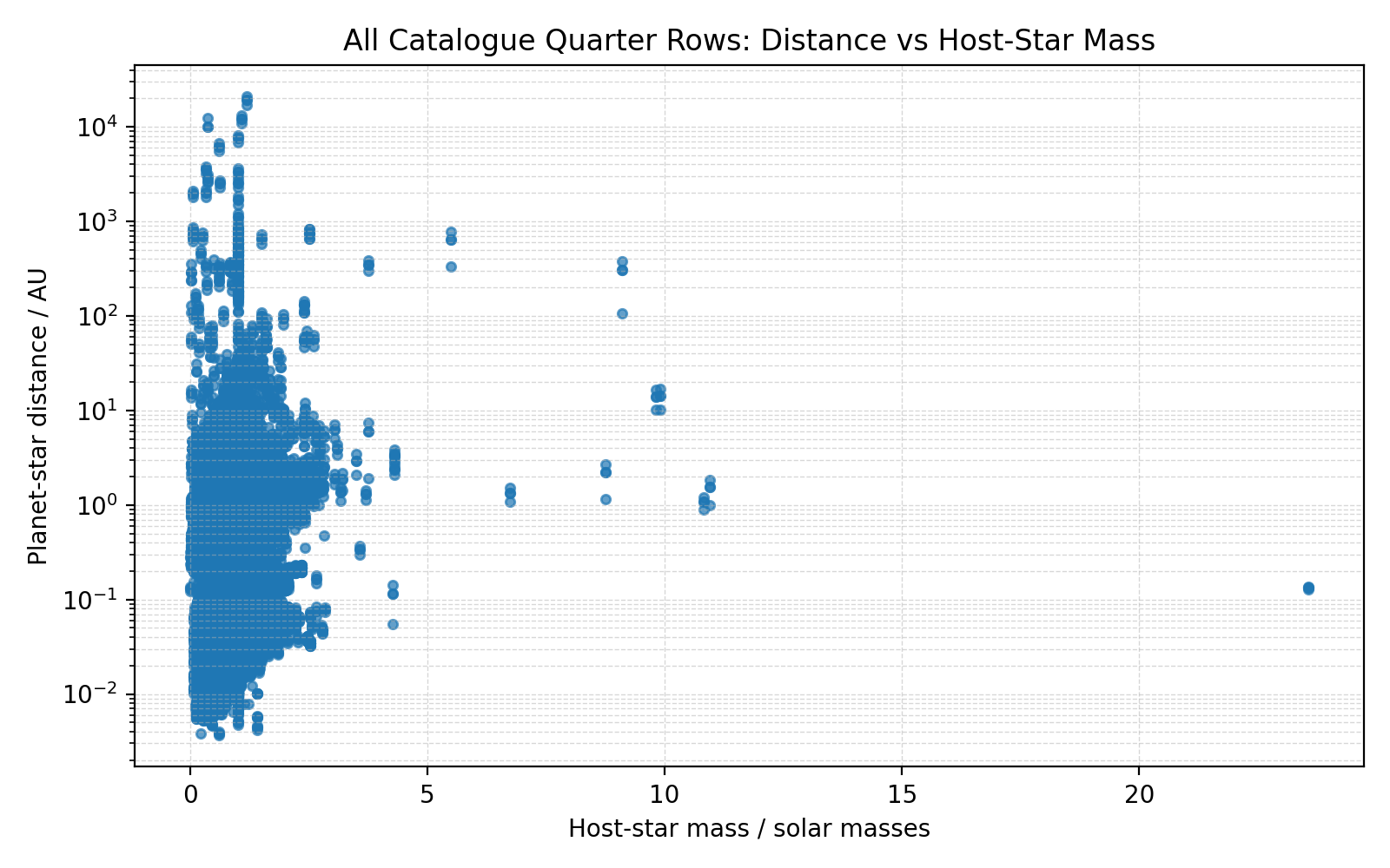 Planet distance vs. star mass